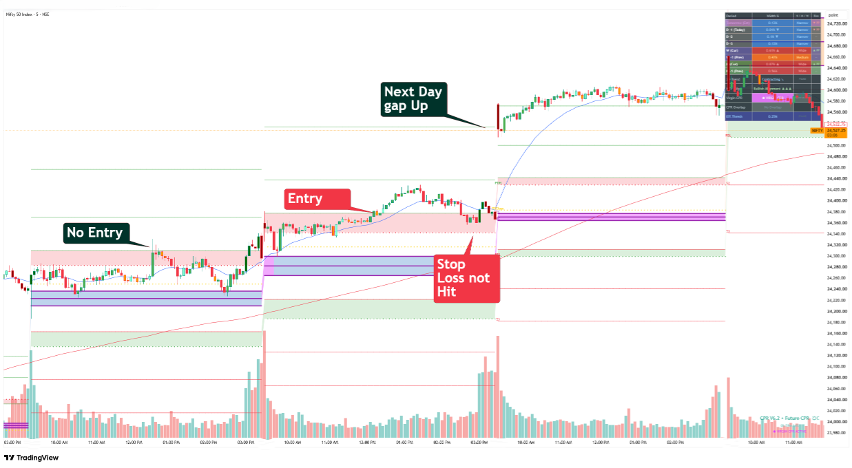 NIFTY 50 five minute chart showing a No Entry trap zone, a confirmed Entry, price pulling back without hitting the stop loss zone, and a next day gap up continuation, plotted with the CPR V6.2 plus Future CPR indicator