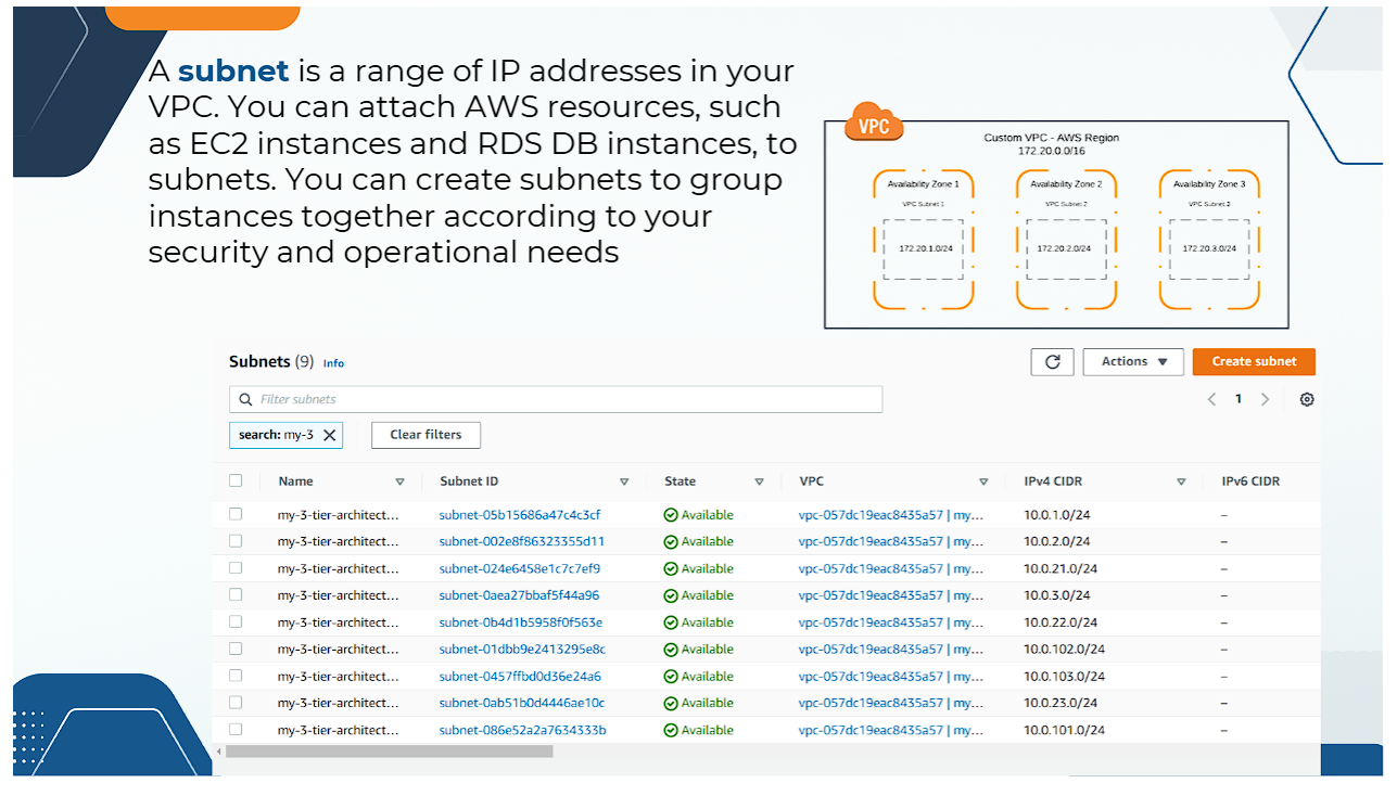VPC Subnets Verification 9 Subnets