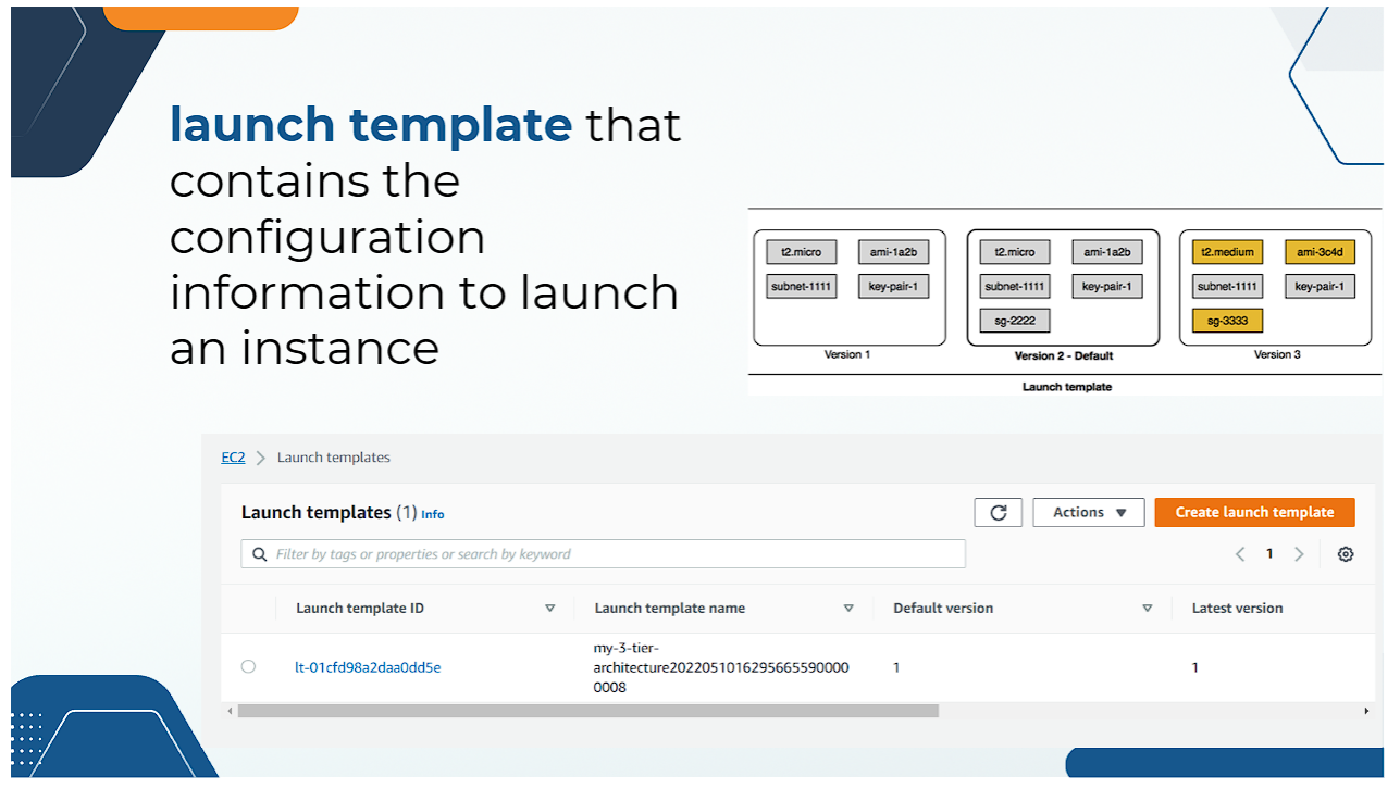 EC2 Launch Templates Verification