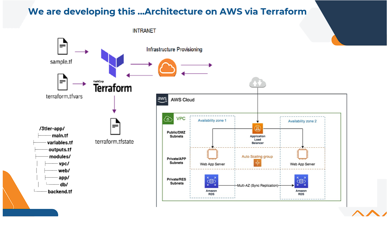AWS 3-Tier Multi-AZ VPC Modular Infrastructure Architecture