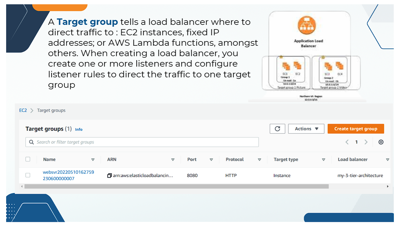 ALB Target Groups Verification