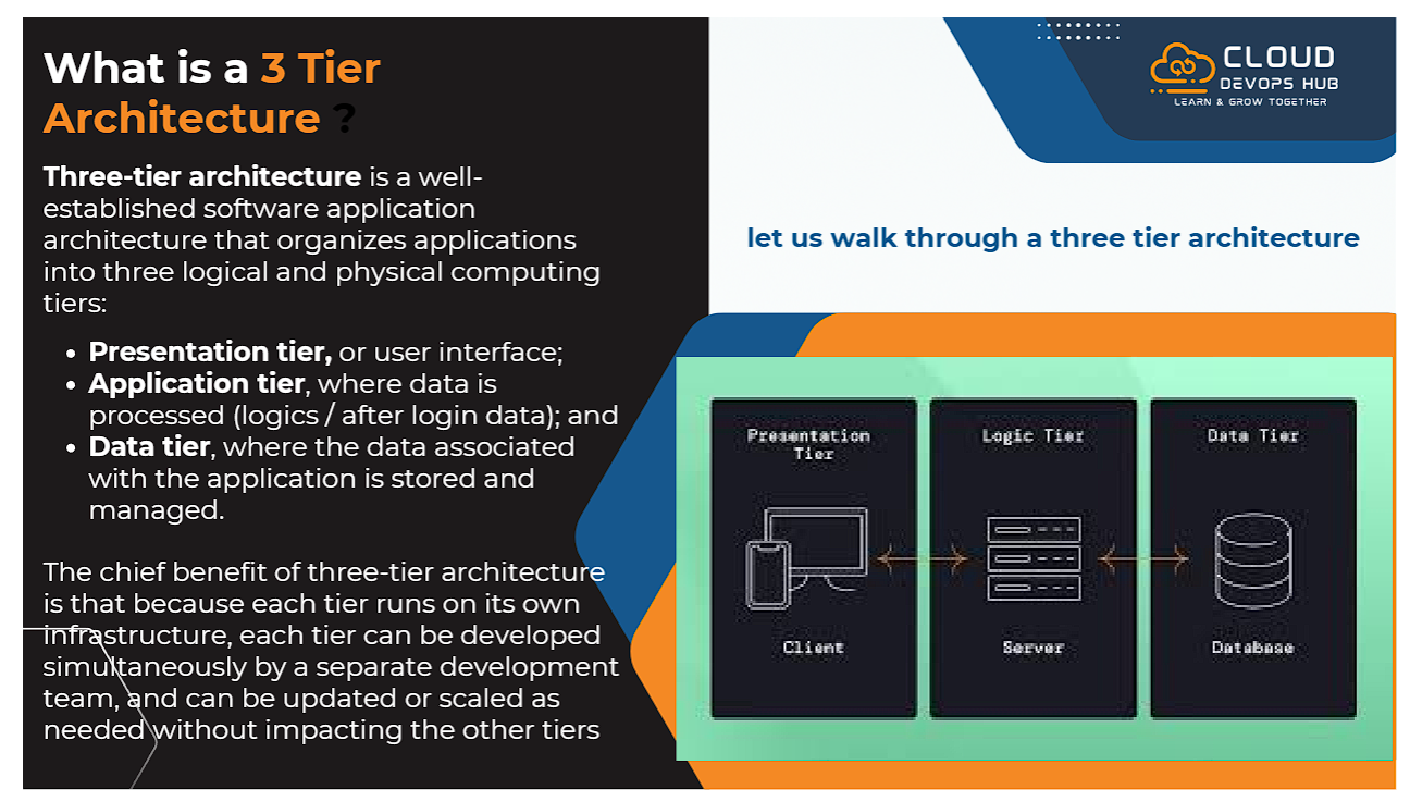 What is a 3 Tier Architecture Overview