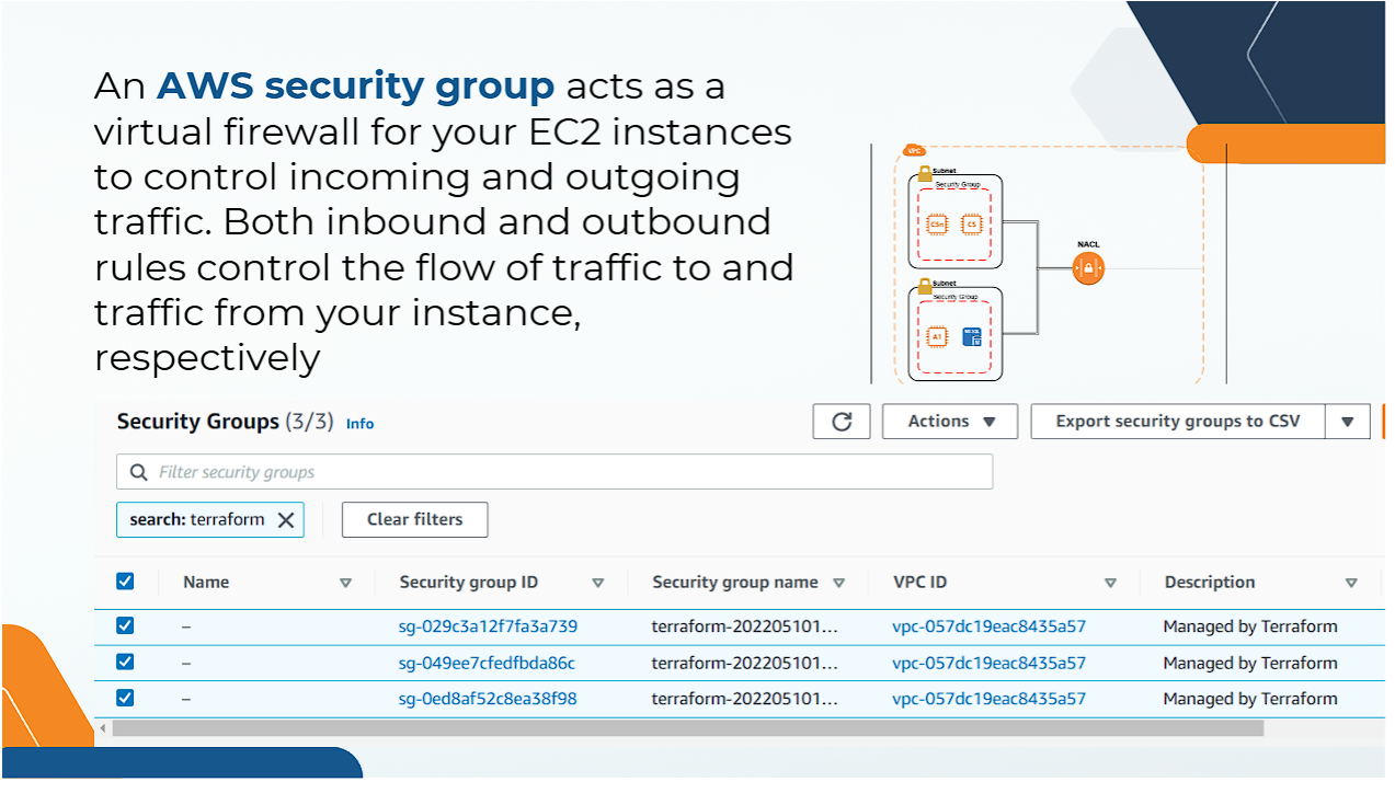 AWS Security Groups Managed by Terraform