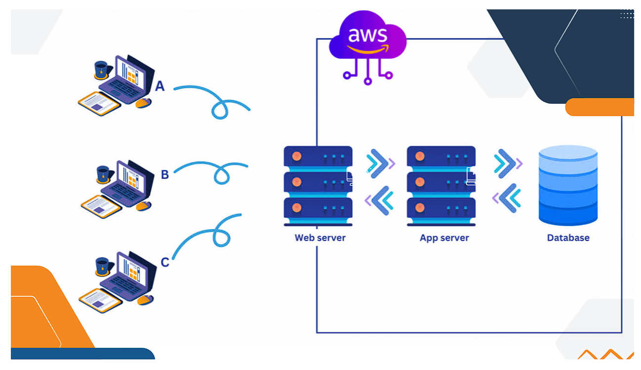 AWS Web Server App Server Database Diagram