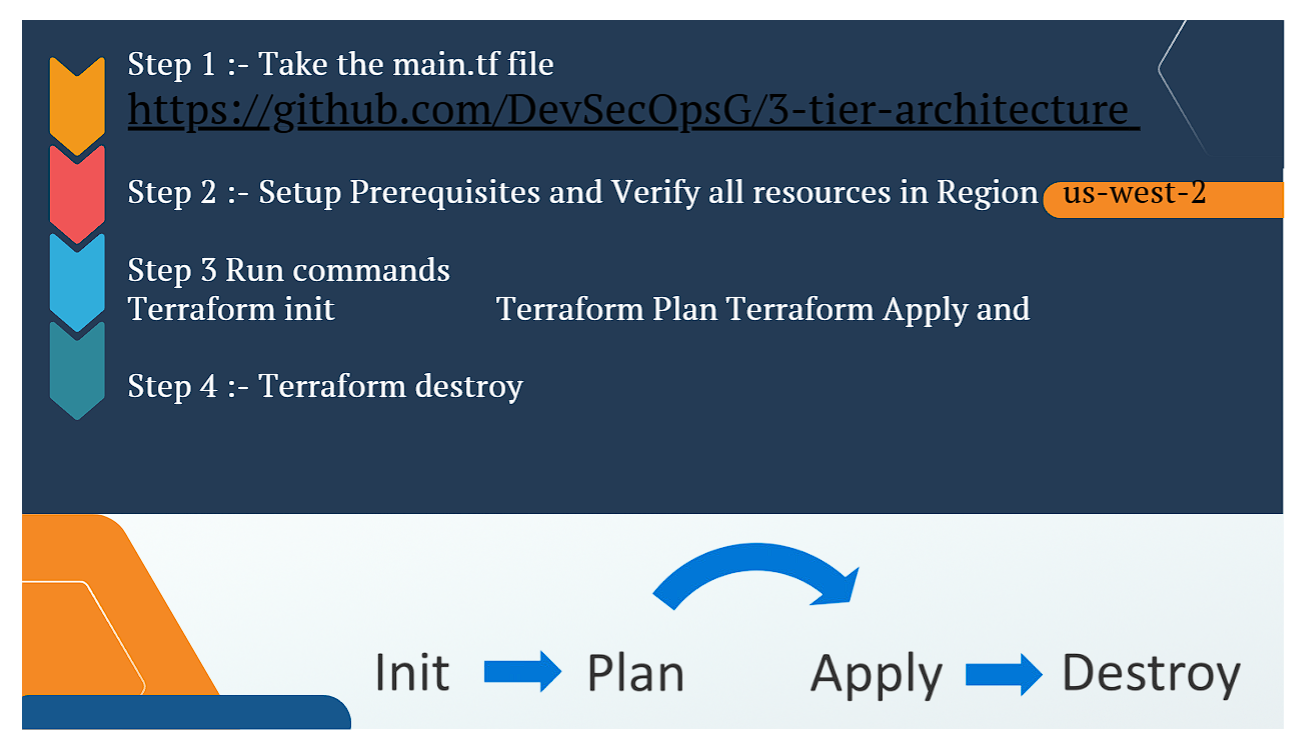 Terraform Init Plan Apply Destroy Workflow
