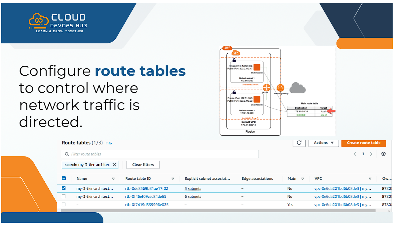 Route Tables Subnet Associations
