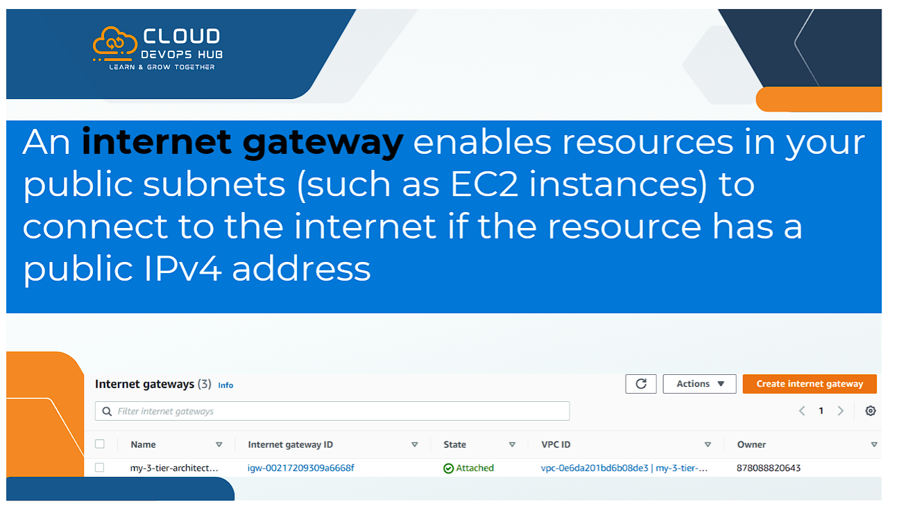 Internet Gateway IGW Verification