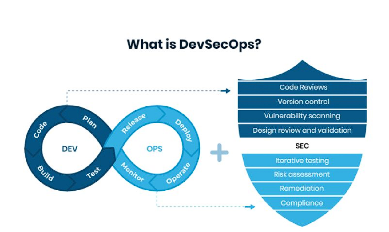 DevSecOps Pillars Development Security Operations