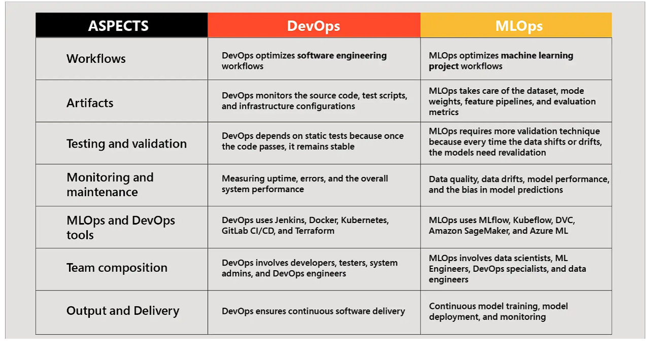 Aspect Comparison Matrix DevOps vs MLOps