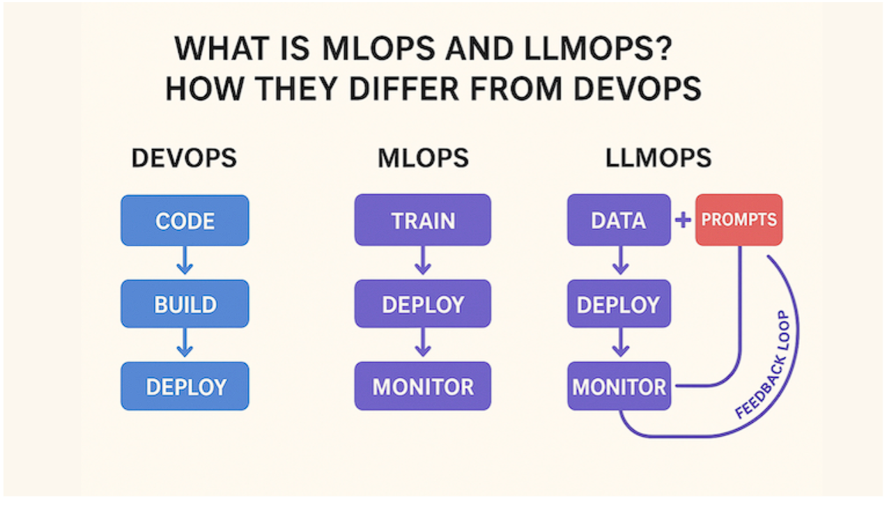 DevOps MLOps LLMOps Spectrum Diagram