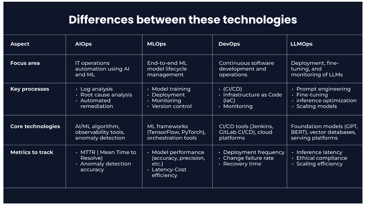 AIOps vs MLOps vs LLMOps Differences