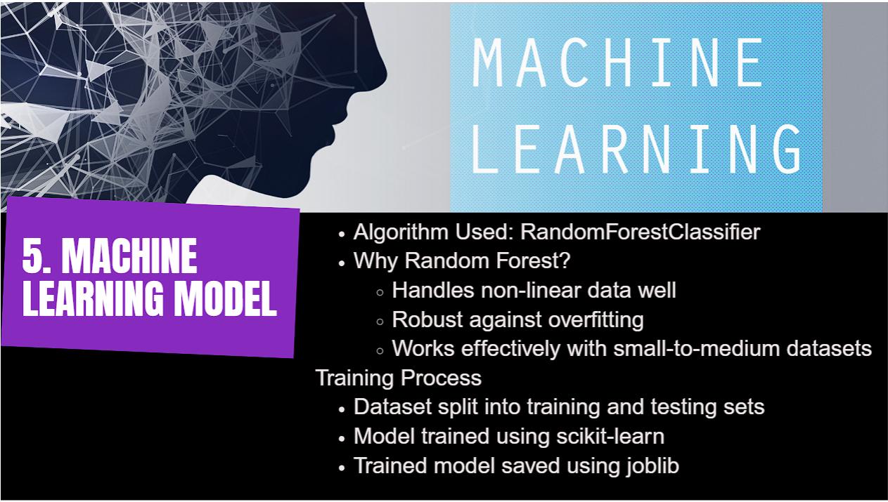Random Forest Model Architecture Details