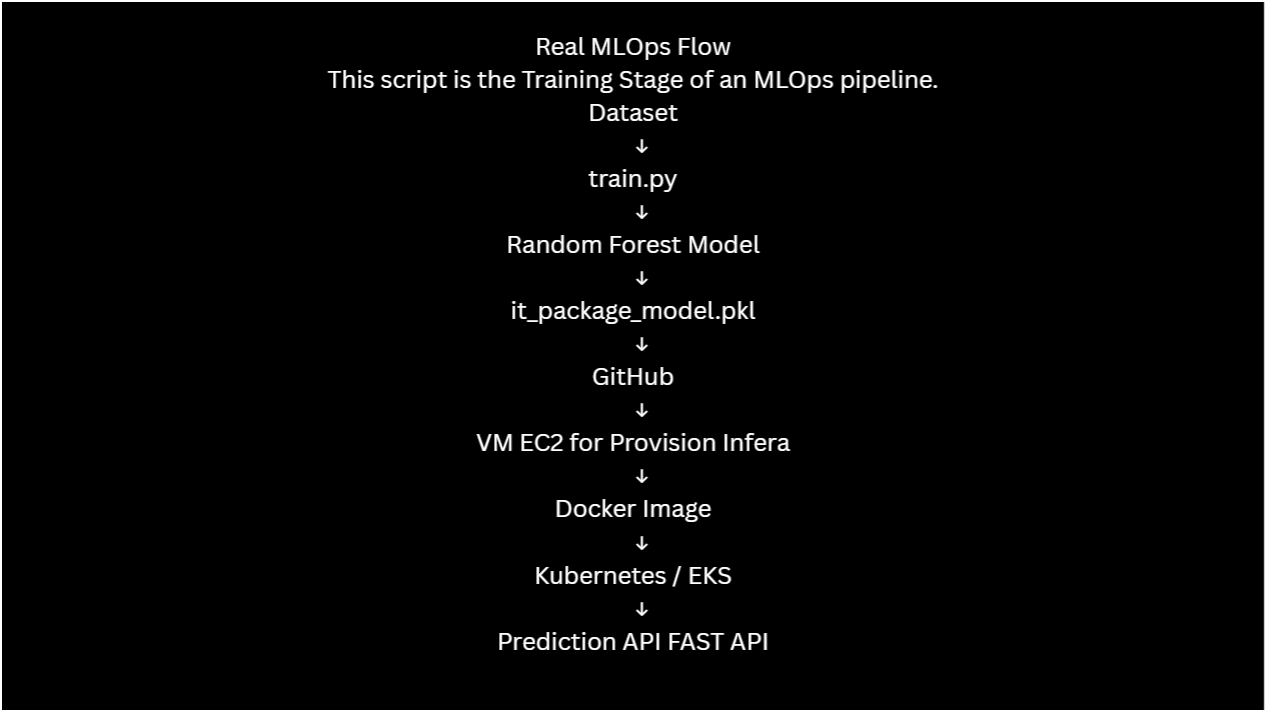 Real MLOps Pipeline Flow Diagram