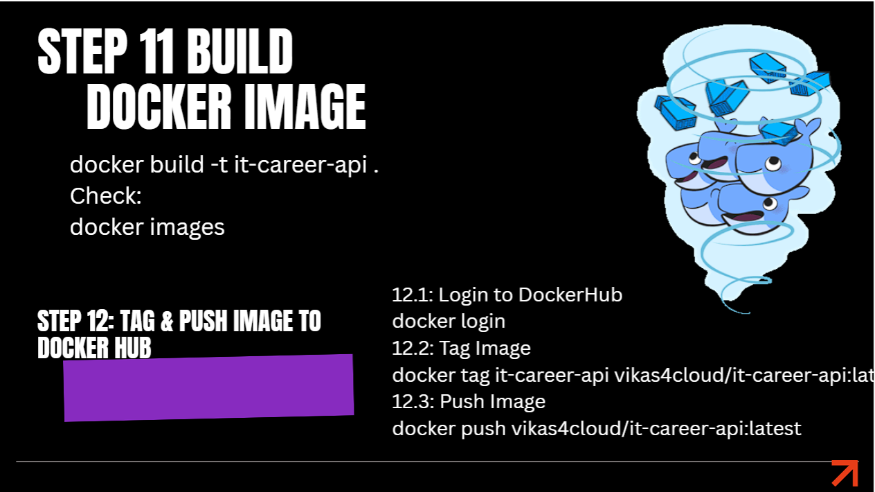 Step 11 and 12 Docker Build Tag and Push
