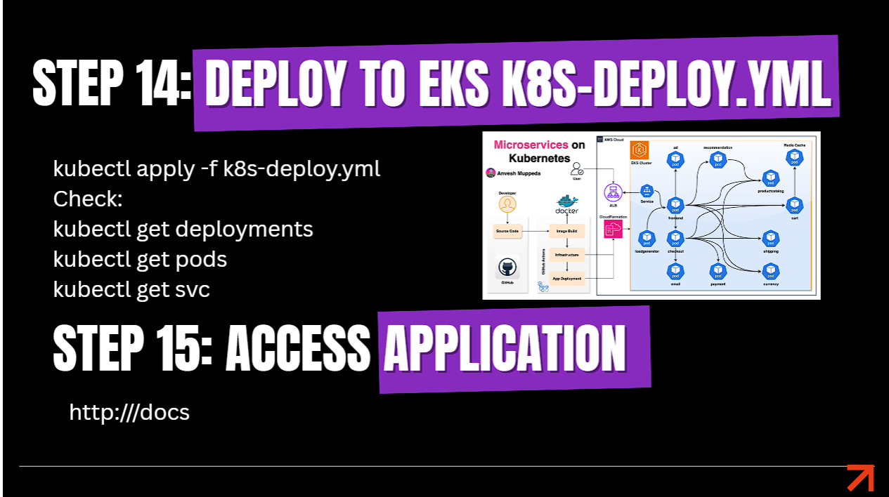 Step 14 Deploy to EKS and Step 15 Access Application