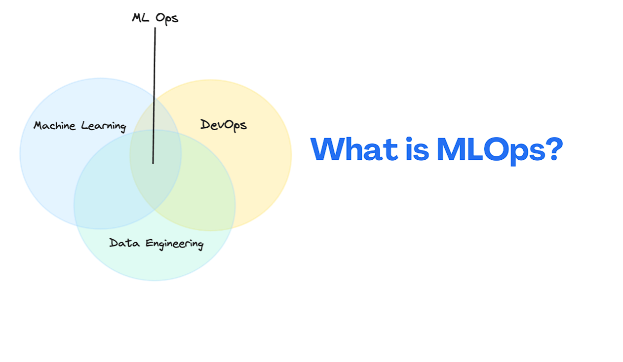 MLOps Architecture Concept