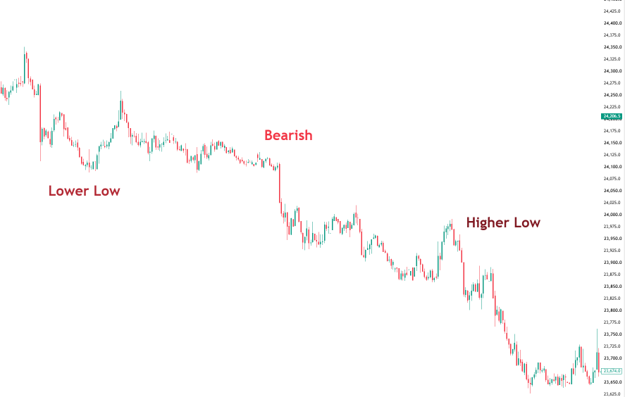 Bearish downtrend example showing lower low and higher low structure on Nifty chart