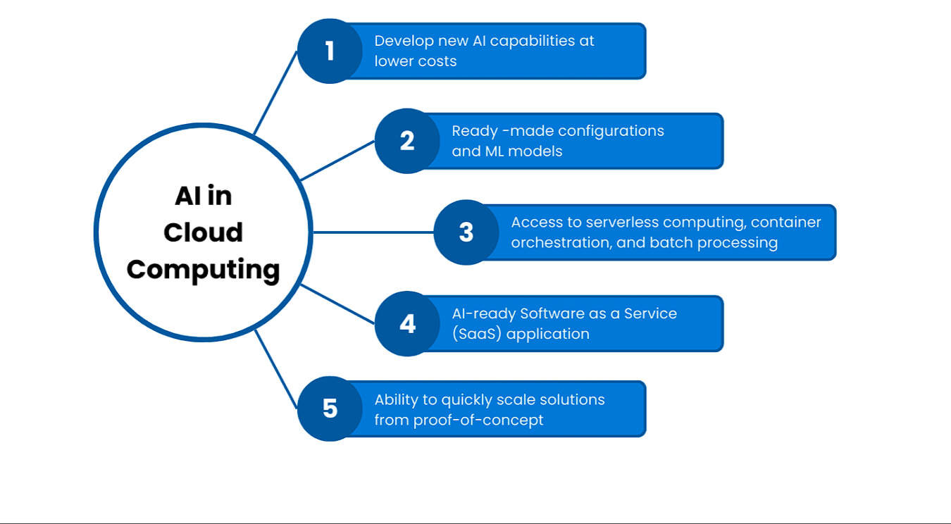 AI in Cloud Computing Capabilities