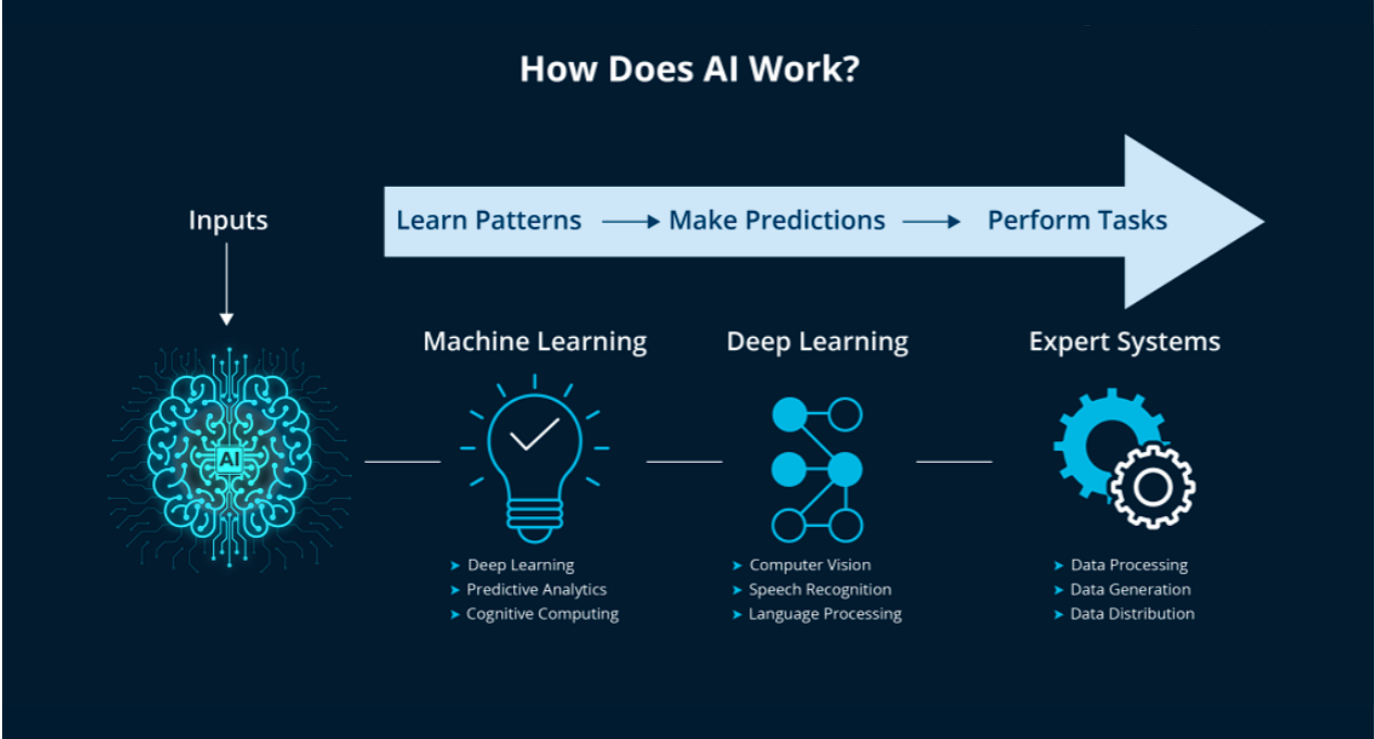 AI Data Processing Flow Diagram