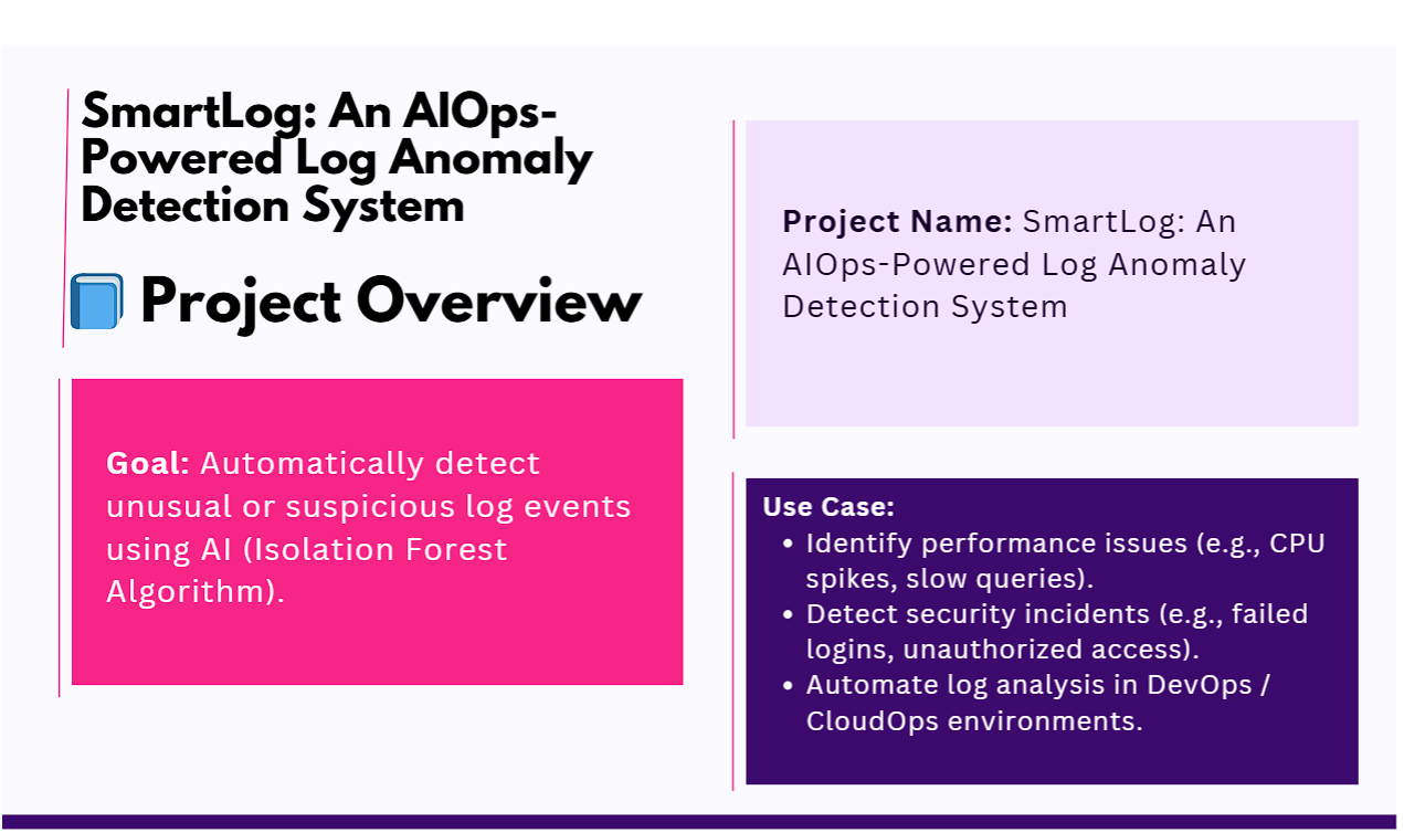 SmartLog AIOps Log Anomaly Detection System Project Overview