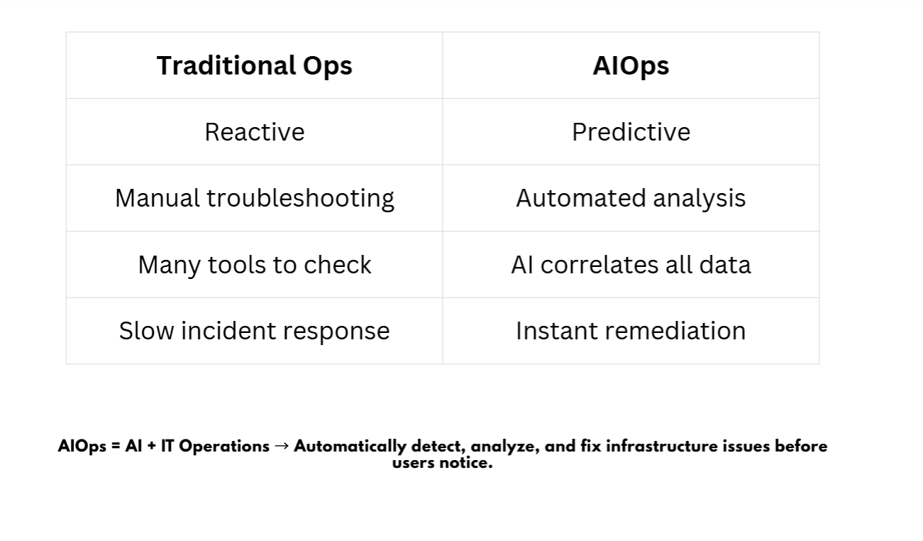 Traditional Ops vs AIOps Comparison