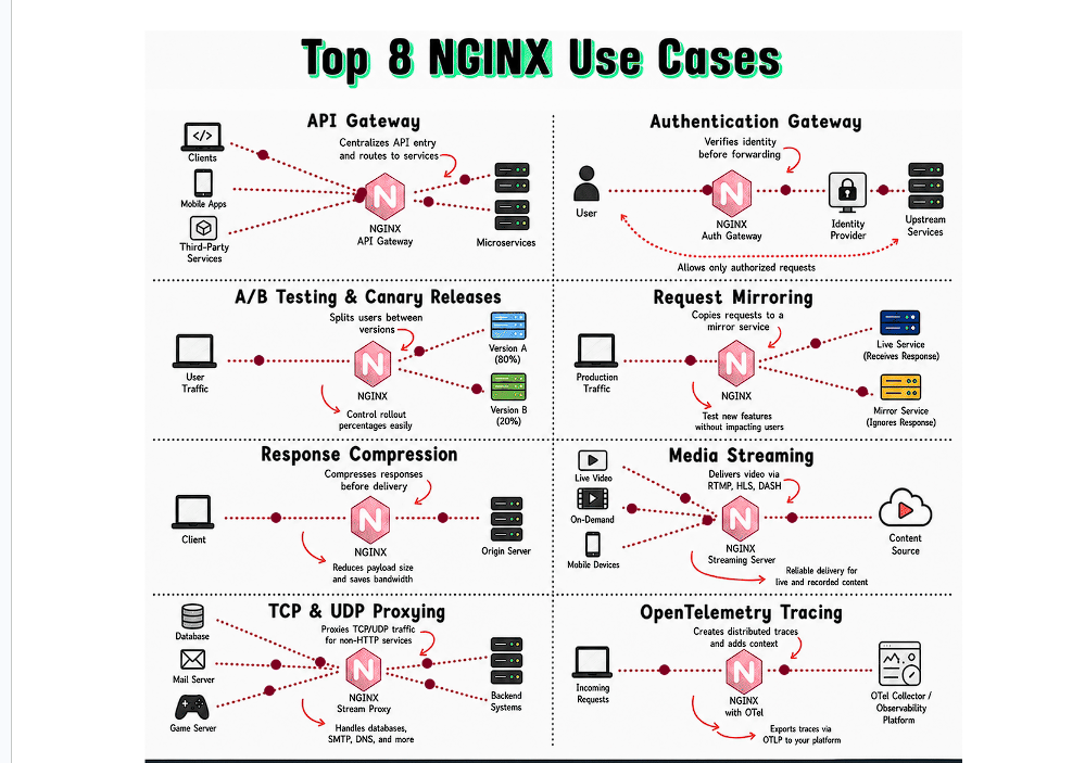 Top 8 NGINX Use Cases Infographic Architecture Diagram