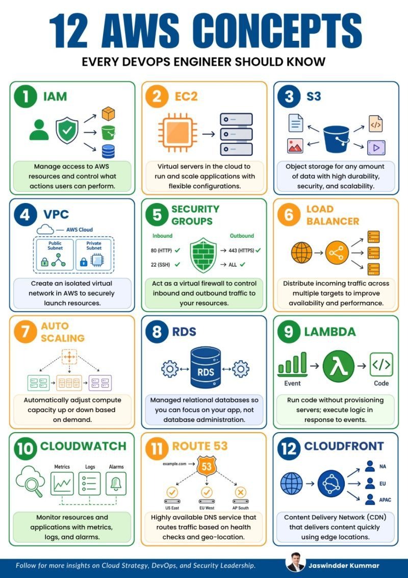 12 AWS Concepts Every DevOps Engineer Should Know Infographic
