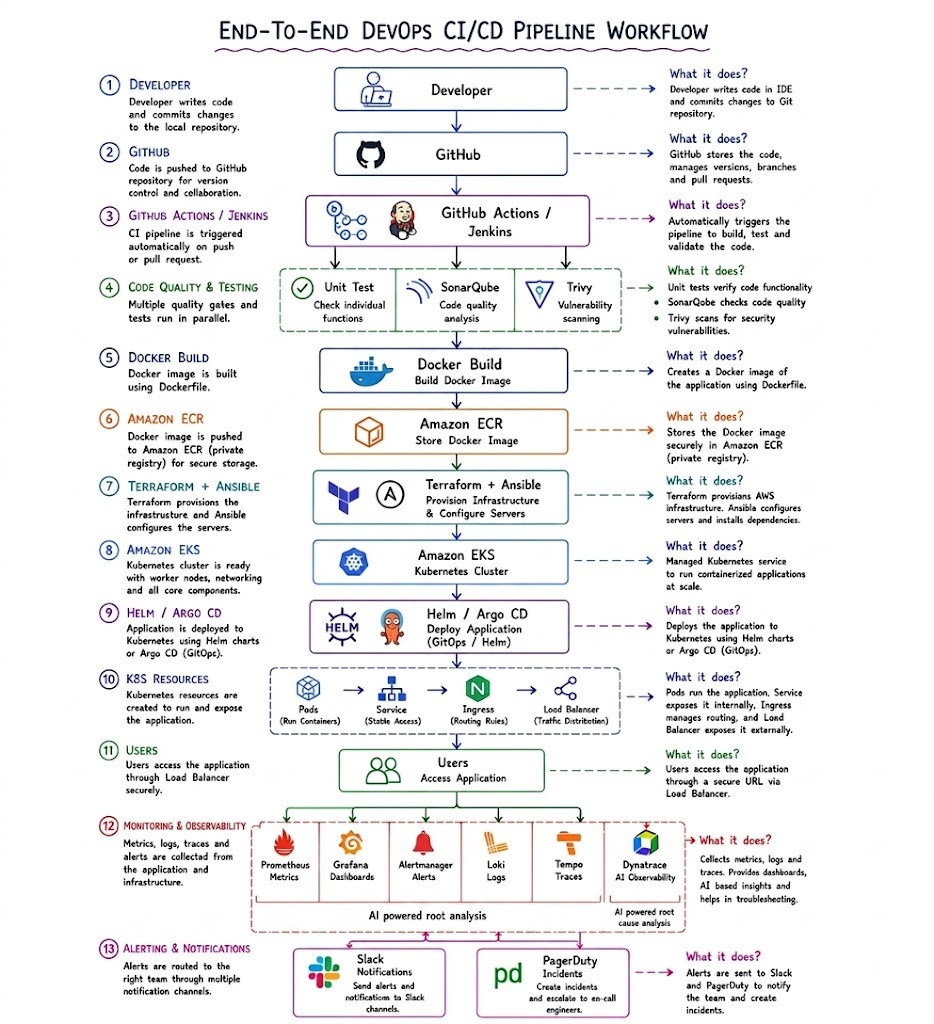 End to End DevOps CI CD Pipeline Workflow Architecture Infographic