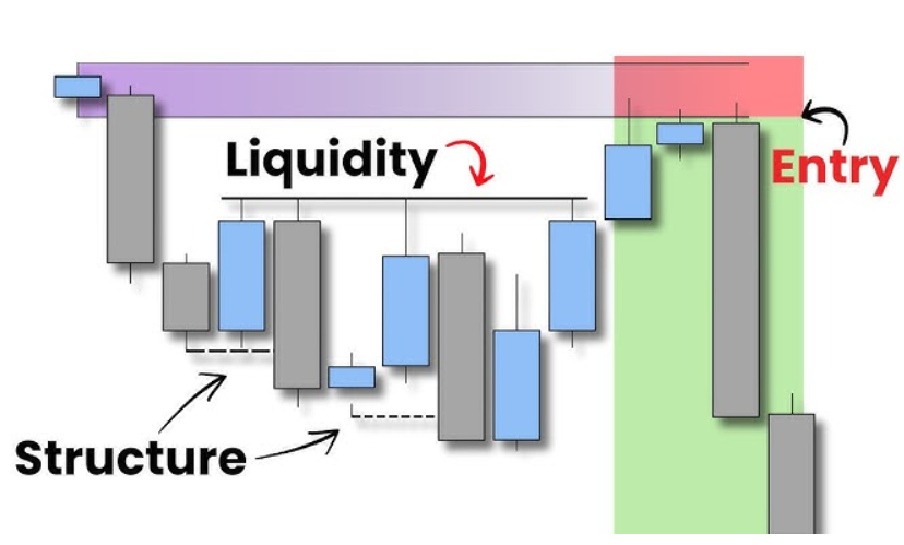 Liquidity and market structure showing entry point after liquidity grab