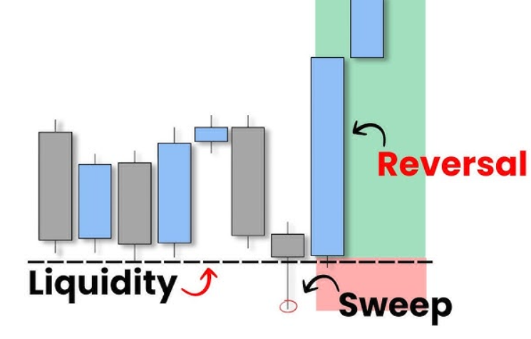 Liquidity sweep and reversal candlestick chart example