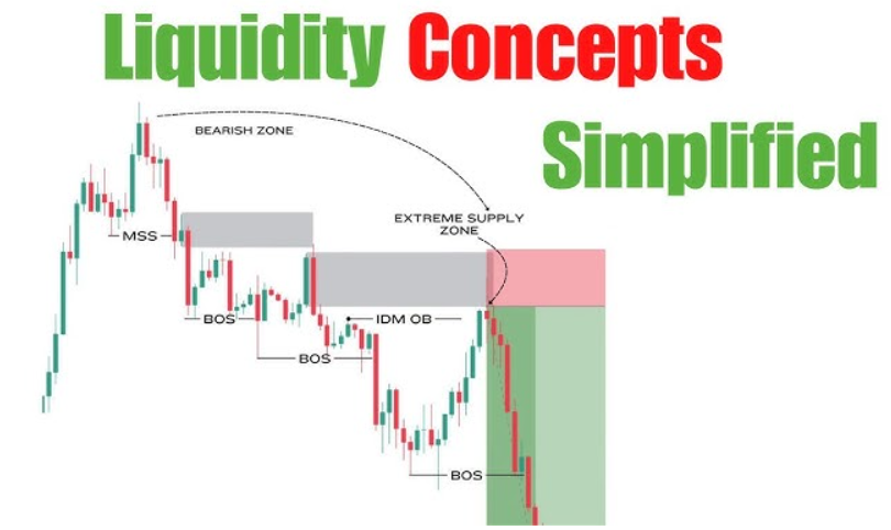 Liquidity concepts simplified - market structure shift, break of structure, extreme supply zone
