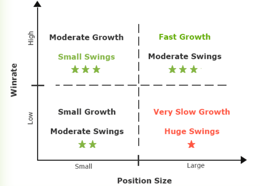 Position sizing formula showing how wider stop loss requires smaller quantity to keep risk constant