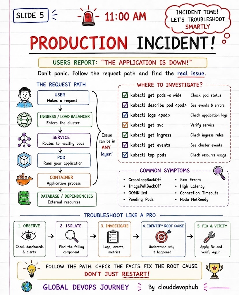 11:00 AM Production Incident Troubleshoot Smartly