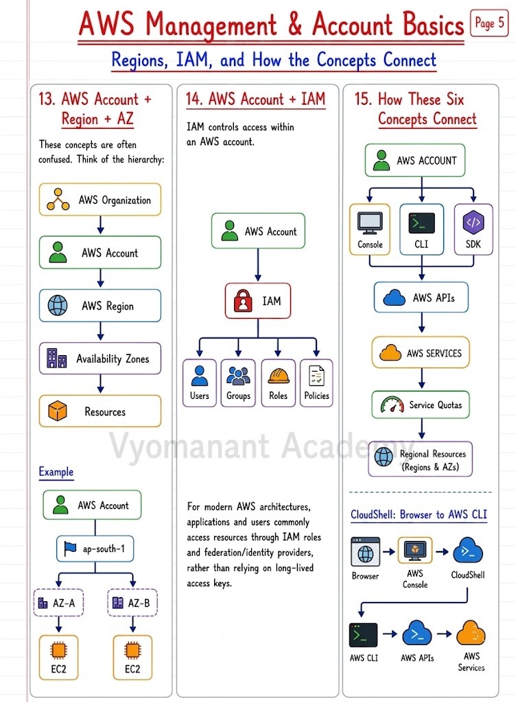 Regions IAM and How AWS Concepts Connect