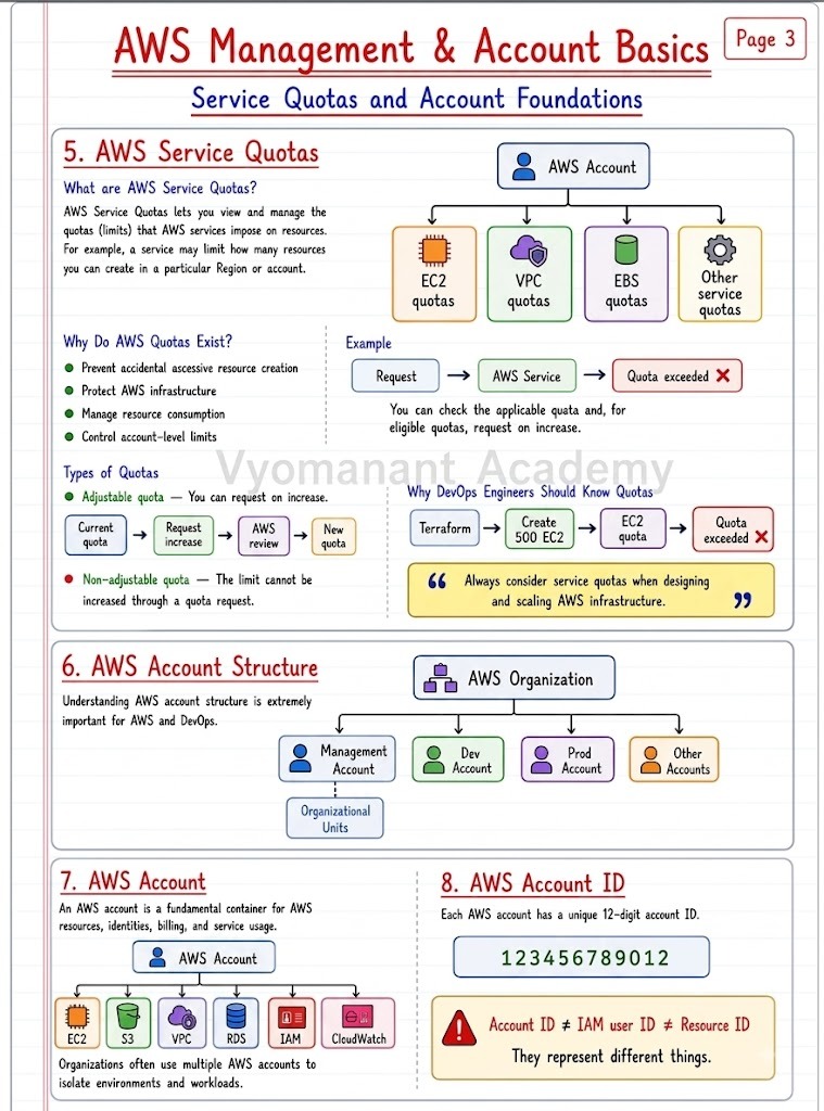AWS Service Quotas and Account Foundations
