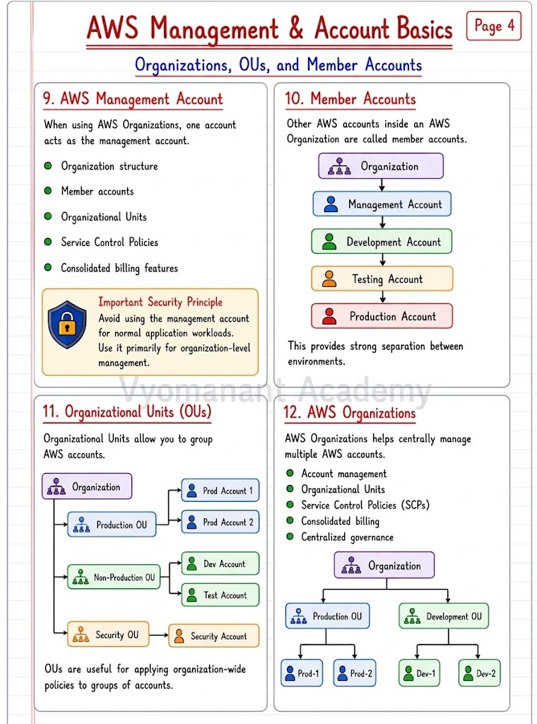 AWS Organizations OUs and Member Accounts