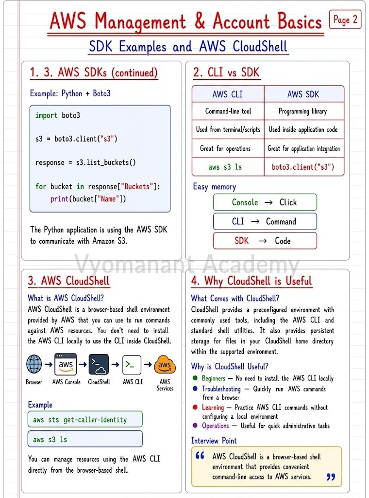 SDK Examples CLI vs SDK and AWS CloudShell