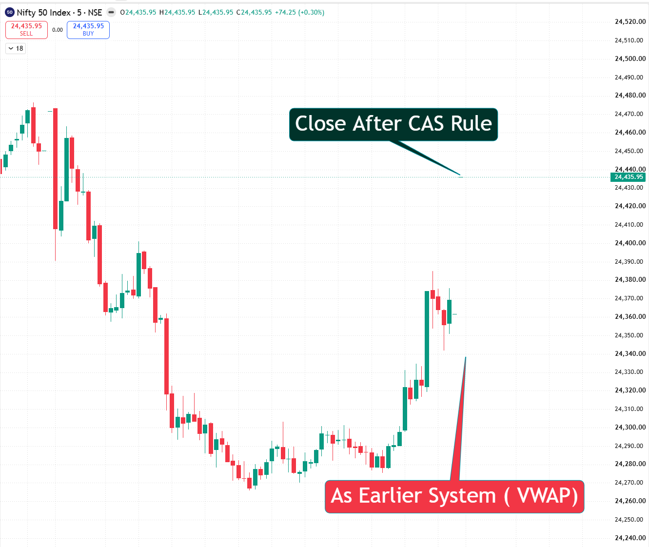 CPR calculation from previous day close showing how CAS affects next day pivot levels