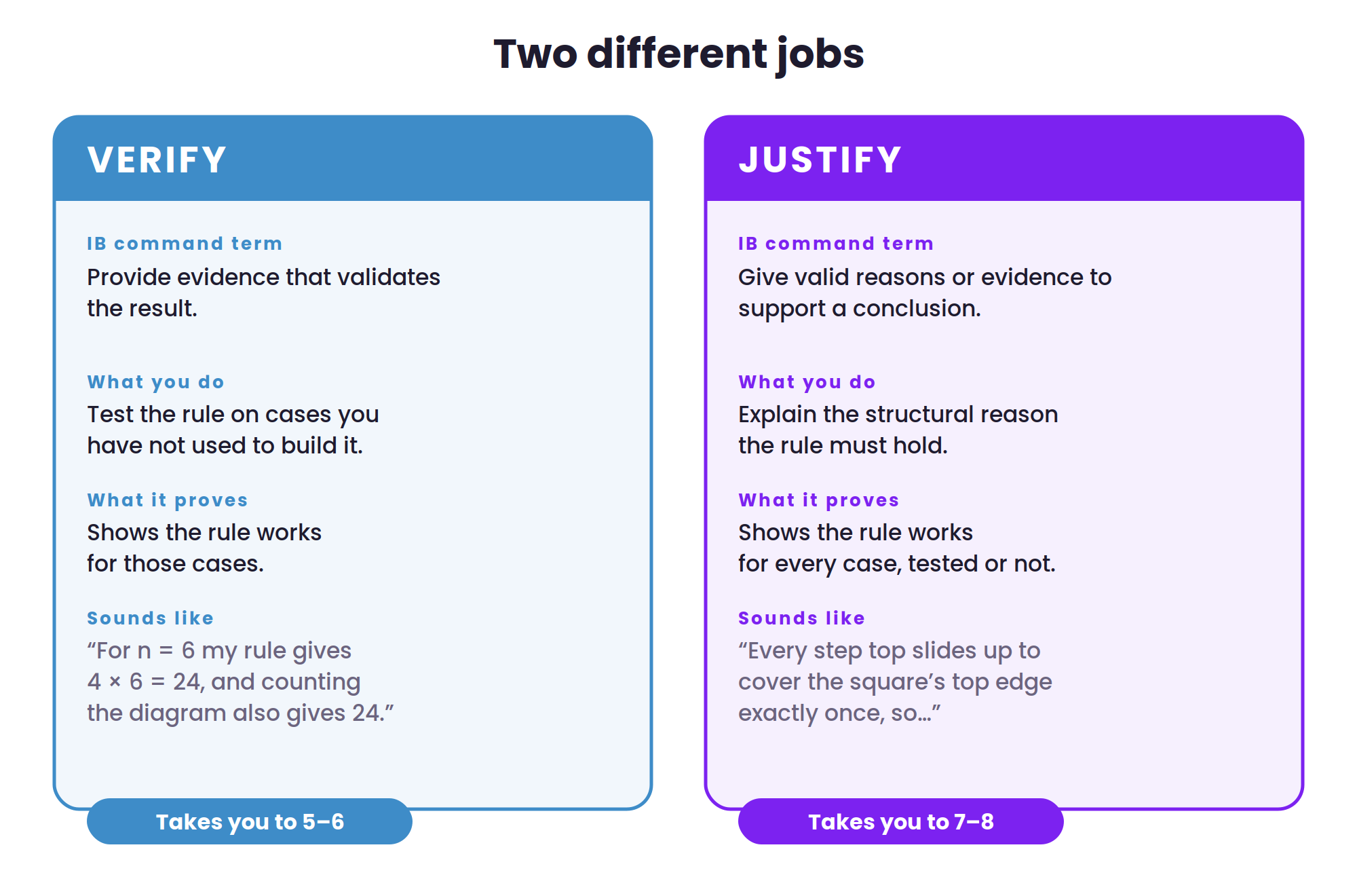 Side-by-side comparison of the MYP command terms Verify and Justify, showing what each one requires and which achievement level it reaches.
