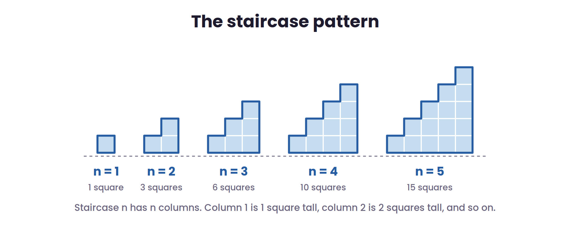 The first five staircases built from unit squares, from a single square at n equals 1 up to a five-column staircase at n equals 5.