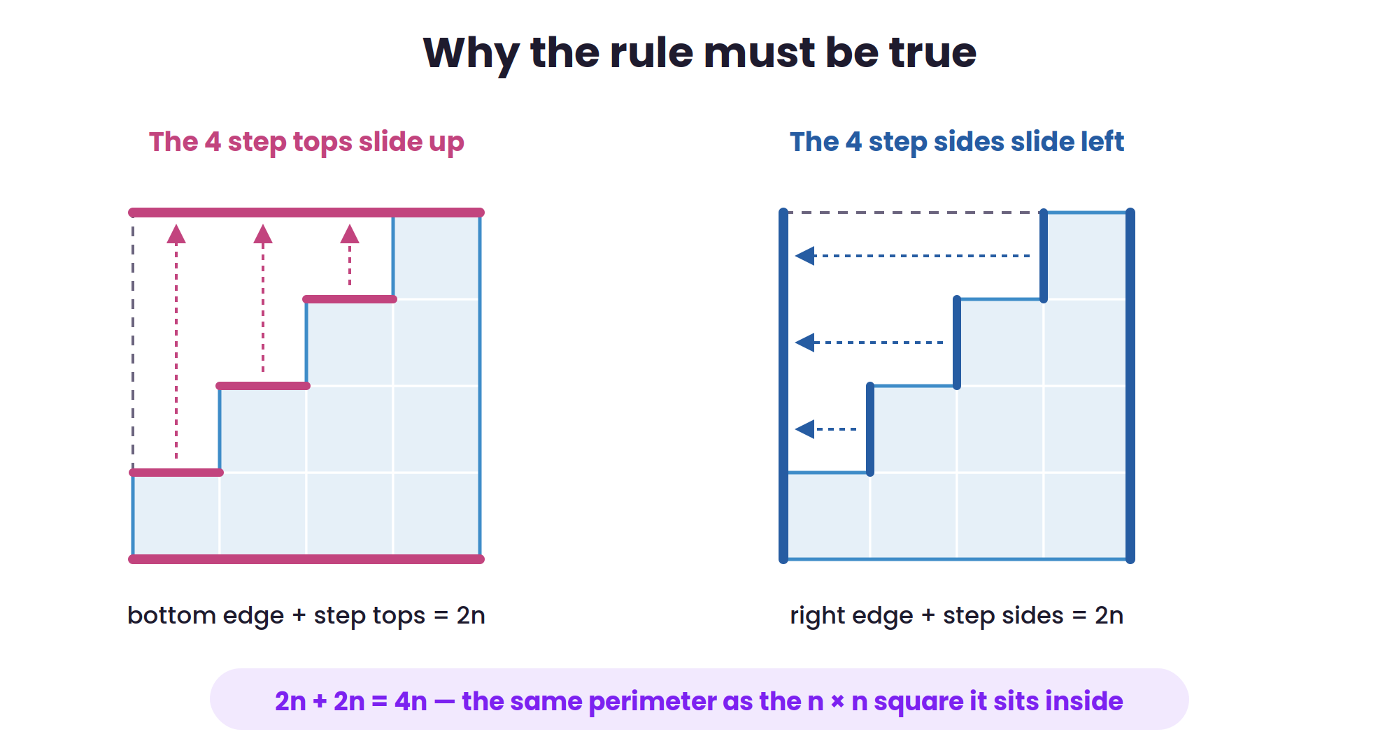 Diagram of a staircase inside an n by n square, with the step tops sliding up and the step sides sliding left to show the perimeter equals 4n