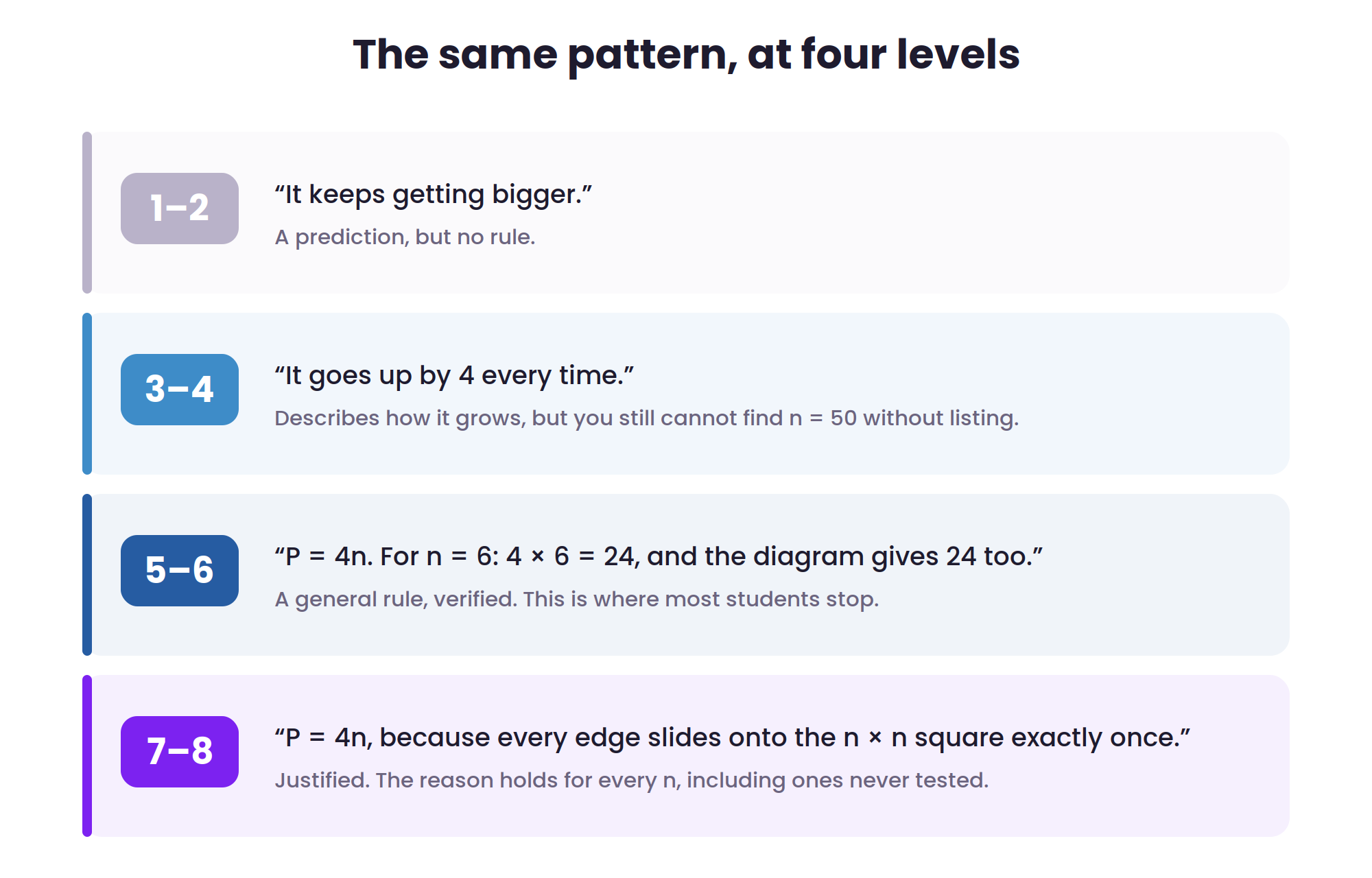 Four MYP Criterion B achievement bands compared, from it keeps getting bigger at levels 1 to 2 up to a justified general rule at levels 7 to 8.