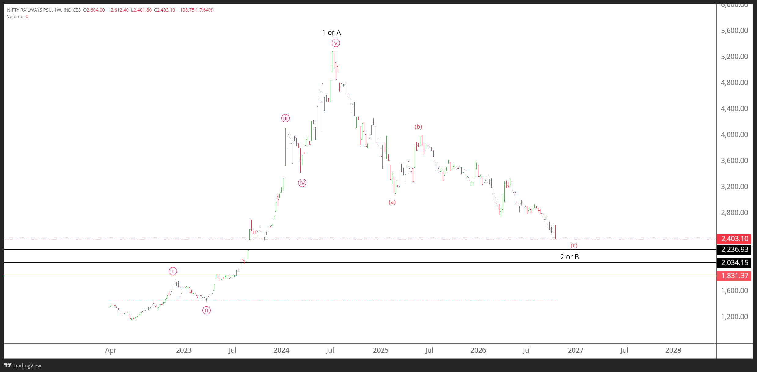 Railway Sector: Near Significant Support Possible 3rd Wave?