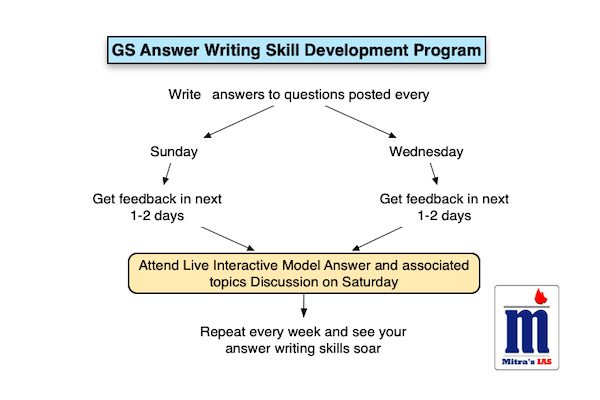 GS Answer Writing Skill Development Program (Free) cover