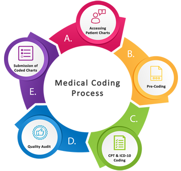 Zonal Center Program on Medical Coding-0921 cover