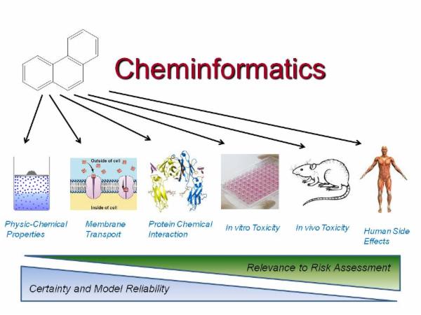 Introduction of Cheminformatics & Its scope
