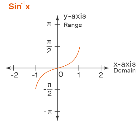 Inverse Trigonometric Functions cover
