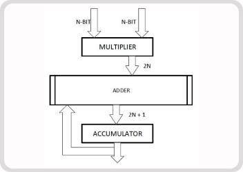 UTB29 Part:1 -ASIC Design and Verification of MAC Unit (RTL-to-Netlist) cover