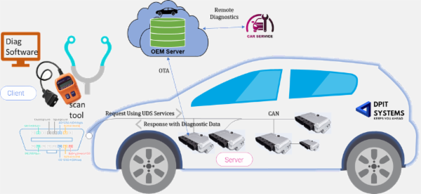 Automotive Embedded Testing