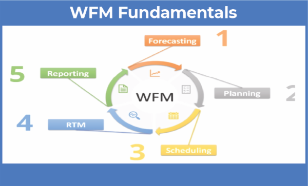Workforce Management Fundamentals cover